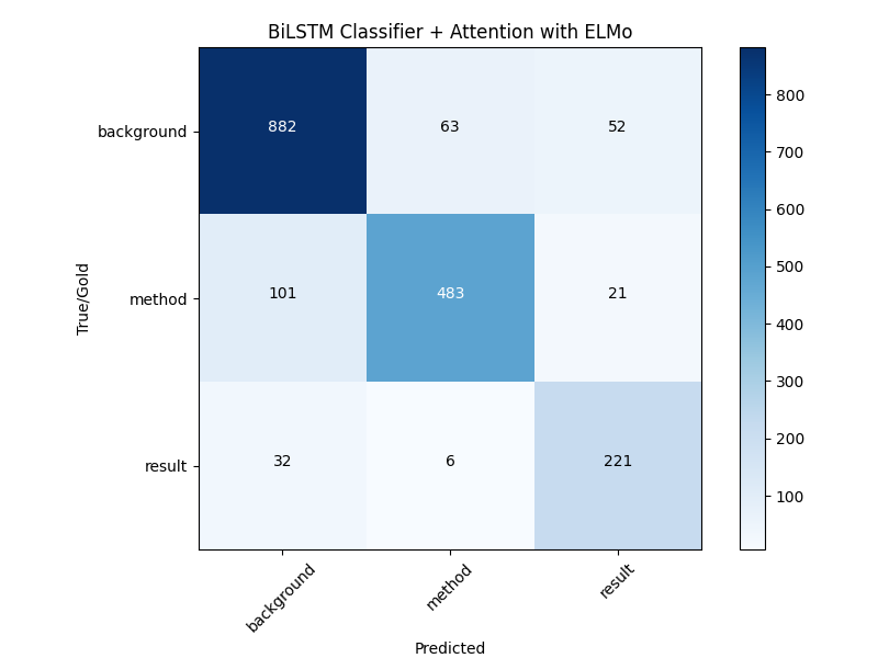 Confusion Matrix Plot