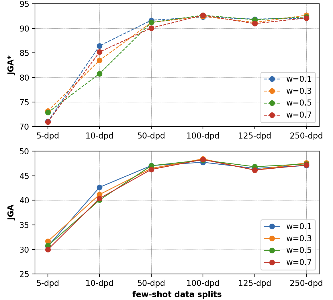 Prompt-based methods results