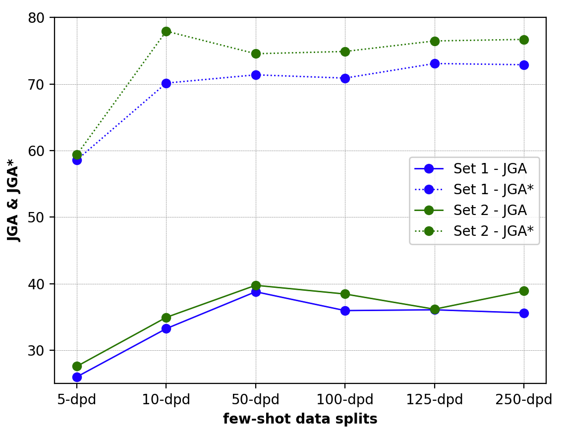 Prompt Augmentation results